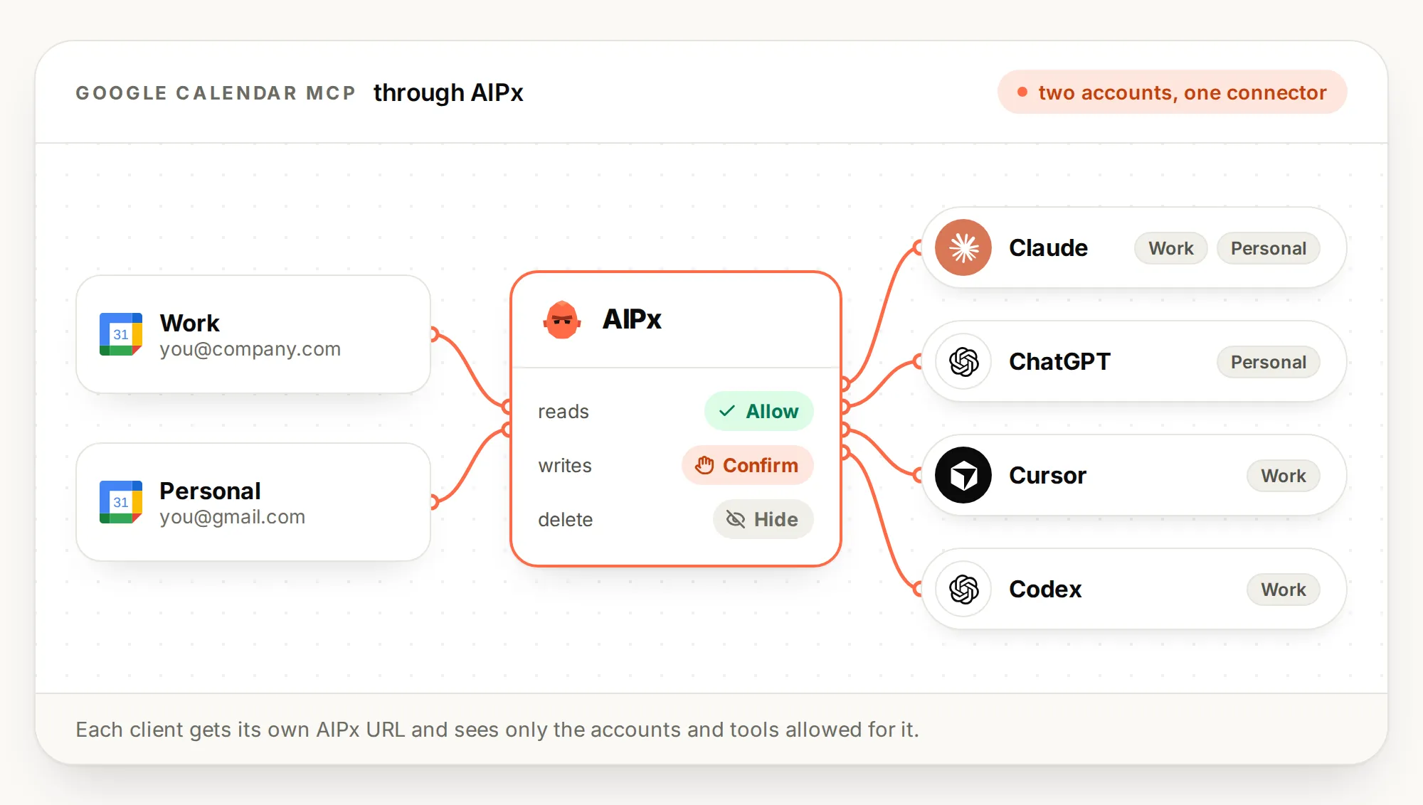 Google Calendar MCP gateway for Claude, ChatGPT, Cursor and Codex