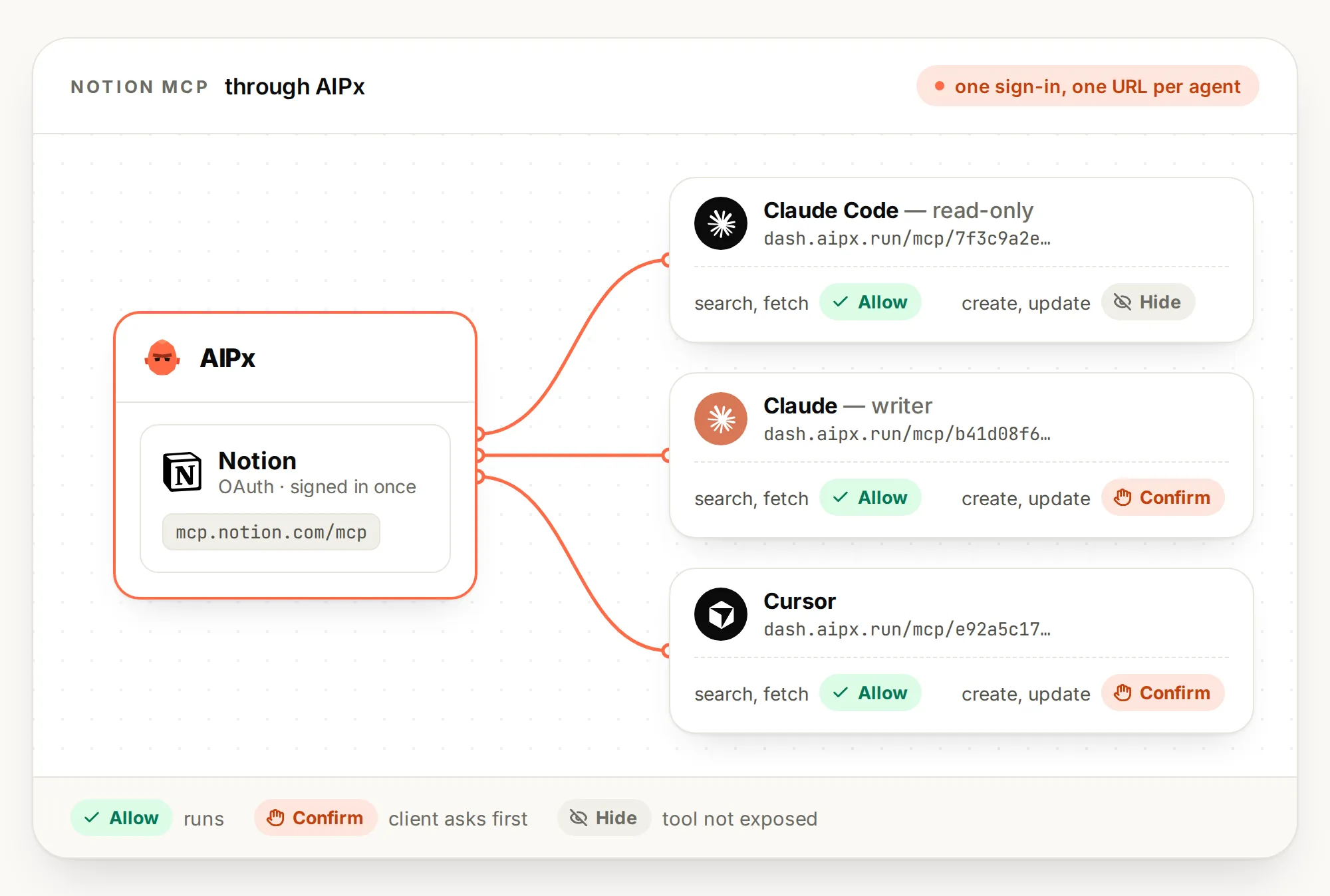 Notion MCP connected once in AIPx and shared by three agents